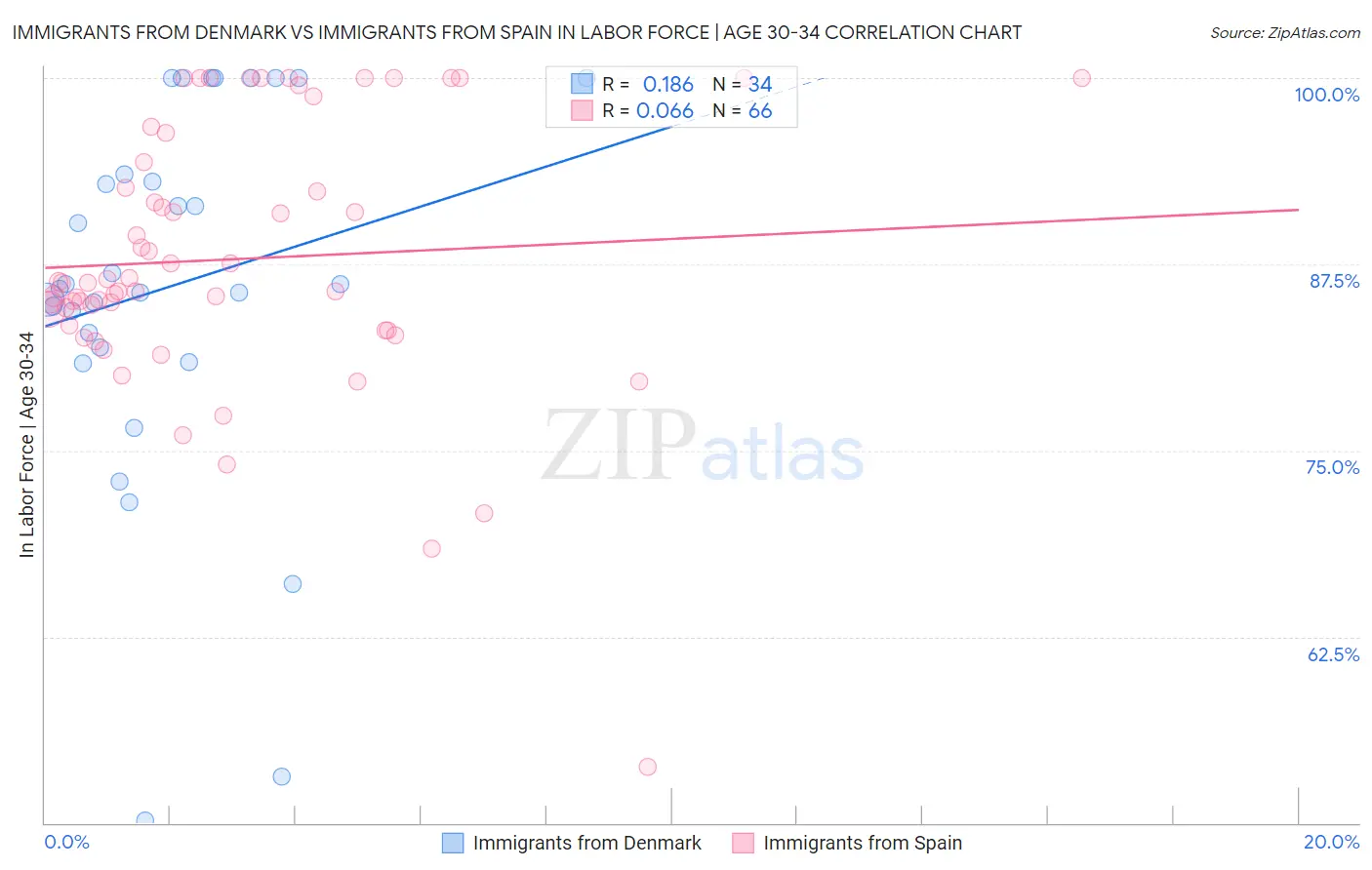 Immigrants from Denmark vs Immigrants from Spain In Labor Force | Age 30-34