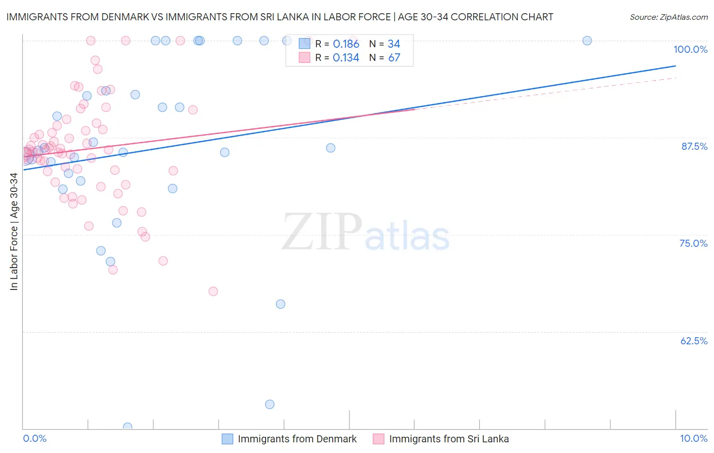 Immigrants from Denmark vs Immigrants from Sri Lanka In Labor Force | Age 30-34