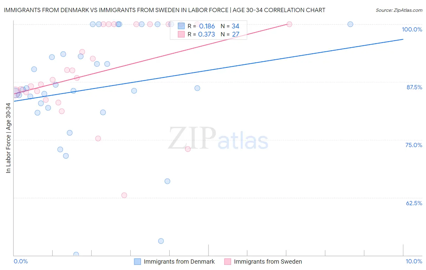 Immigrants from Denmark vs Immigrants from Sweden In Labor Force | Age 30-34