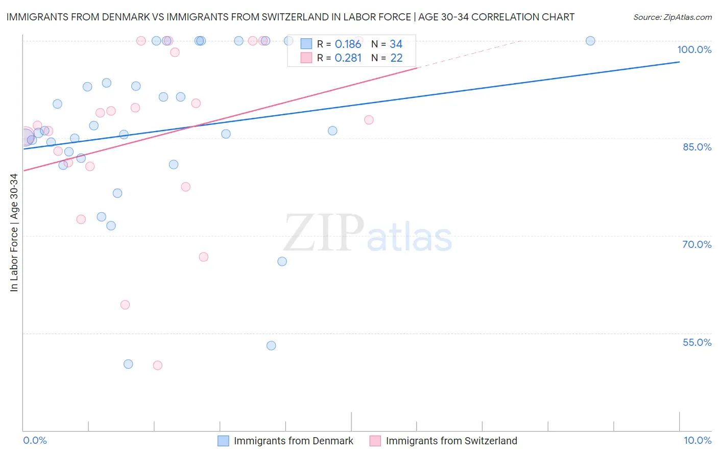 Immigrants from Denmark vs Immigrants from Switzerland In Labor Force | Age 30-34