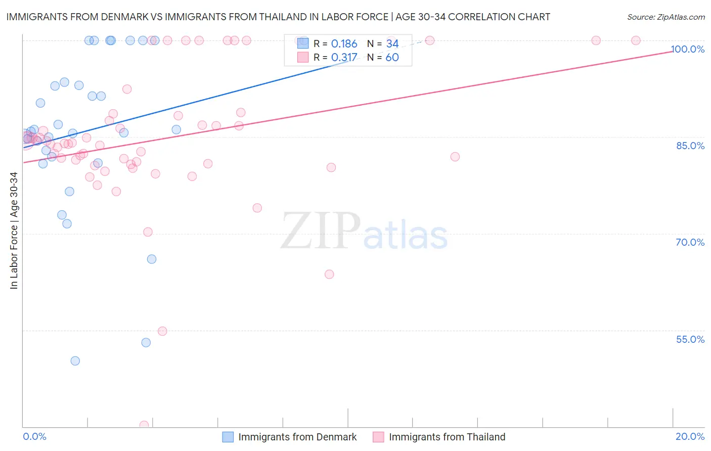 Immigrants from Denmark vs Immigrants from Thailand In Labor Force | Age 30-34