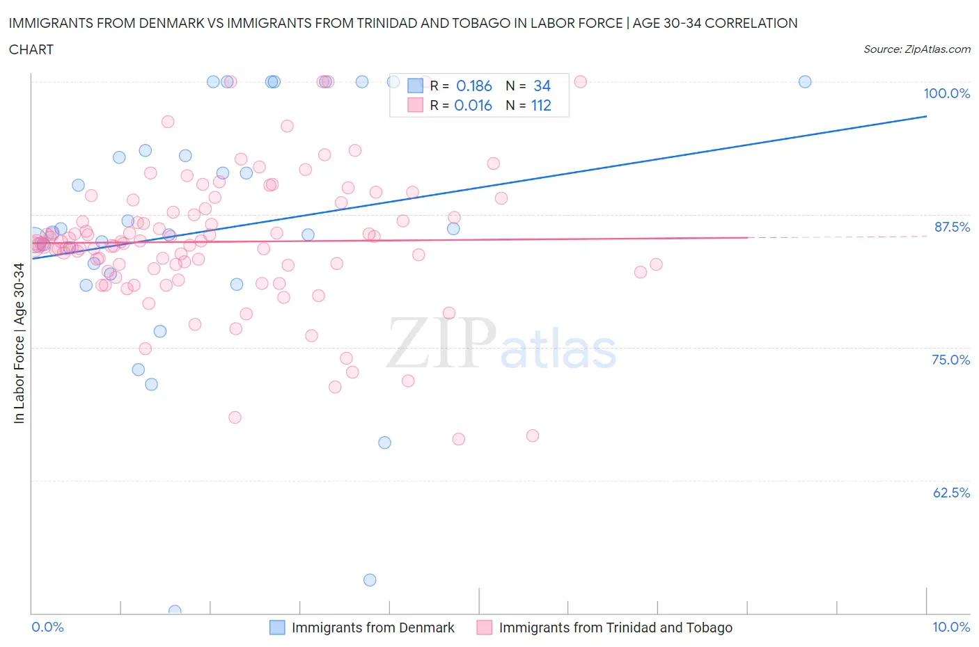 Immigrants from Denmark vs Immigrants from Trinidad and Tobago In Labor Force | Age 30-34