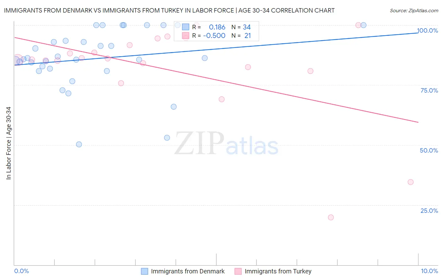 Immigrants from Denmark vs Immigrants from Turkey In Labor Force | Age 30-34