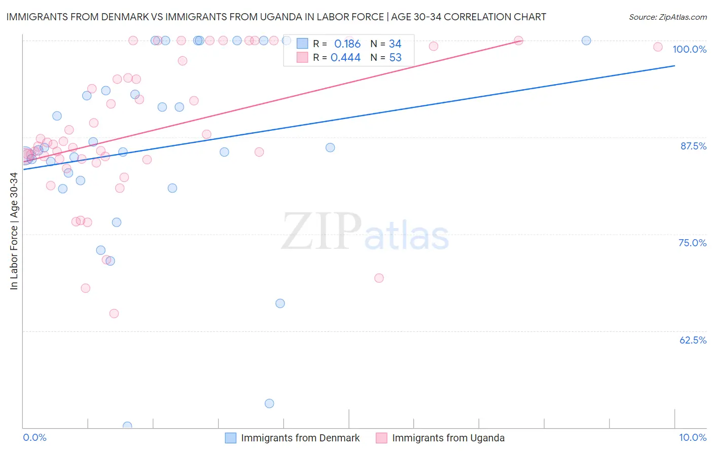 Immigrants from Denmark vs Immigrants from Uganda In Labor Force | Age 30-34