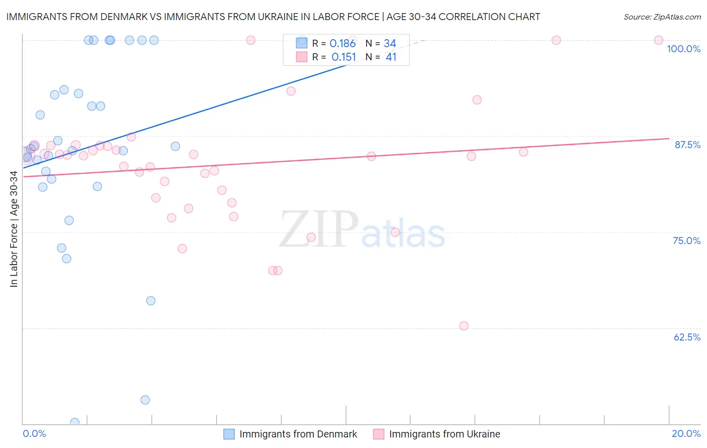 Immigrants from Denmark vs Immigrants from Ukraine In Labor Force | Age 30-34