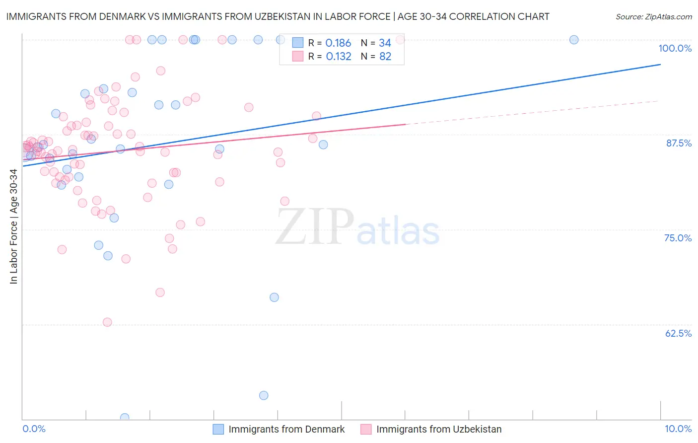 Immigrants from Denmark vs Immigrants from Uzbekistan In Labor Force | Age 30-34