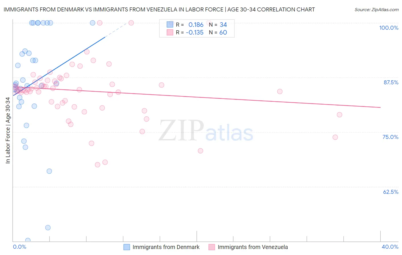 Immigrants from Denmark vs Immigrants from Venezuela In Labor Force | Age 30-34