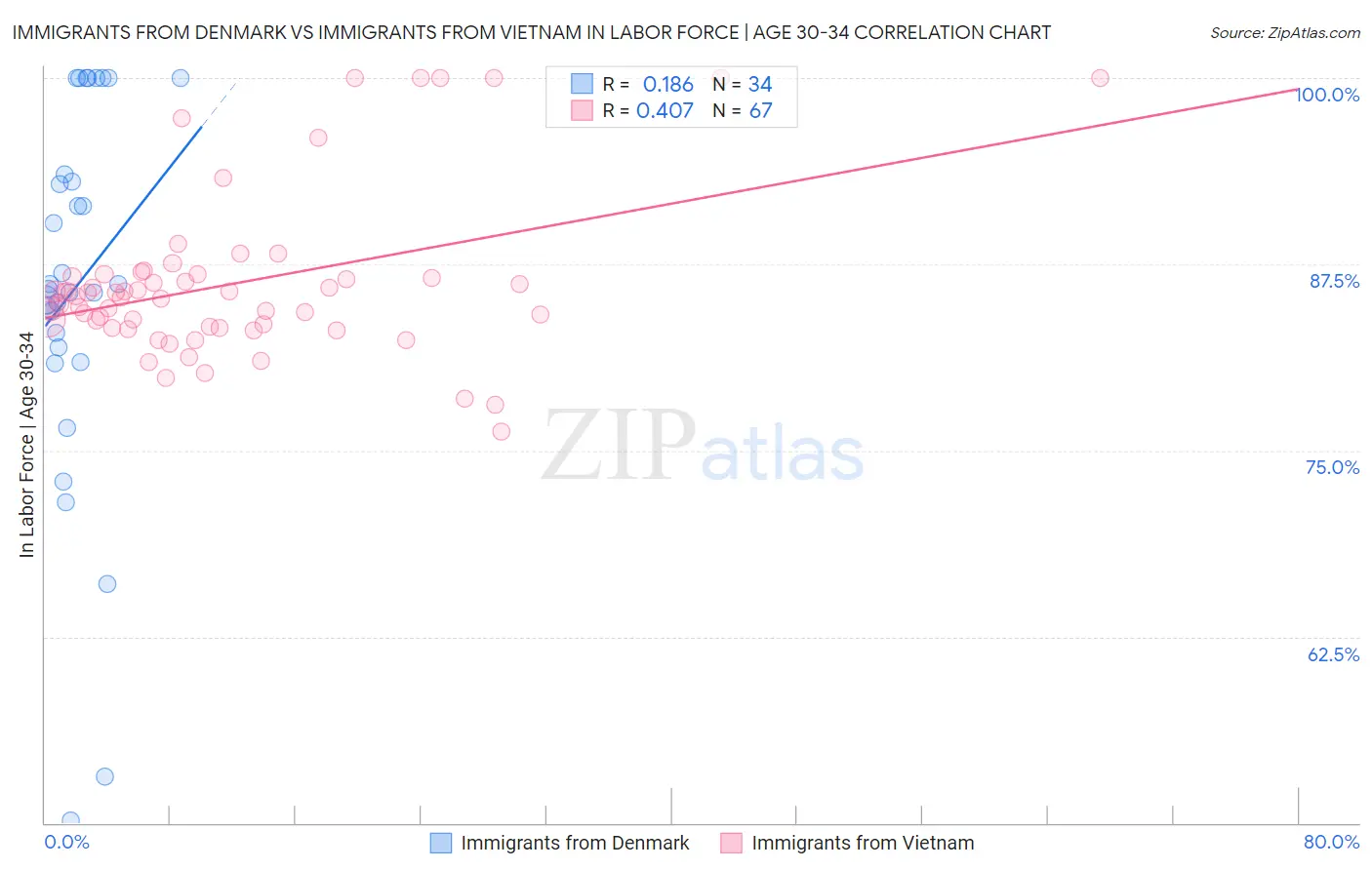 Immigrants from Denmark vs Immigrants from Vietnam In Labor Force | Age 30-34