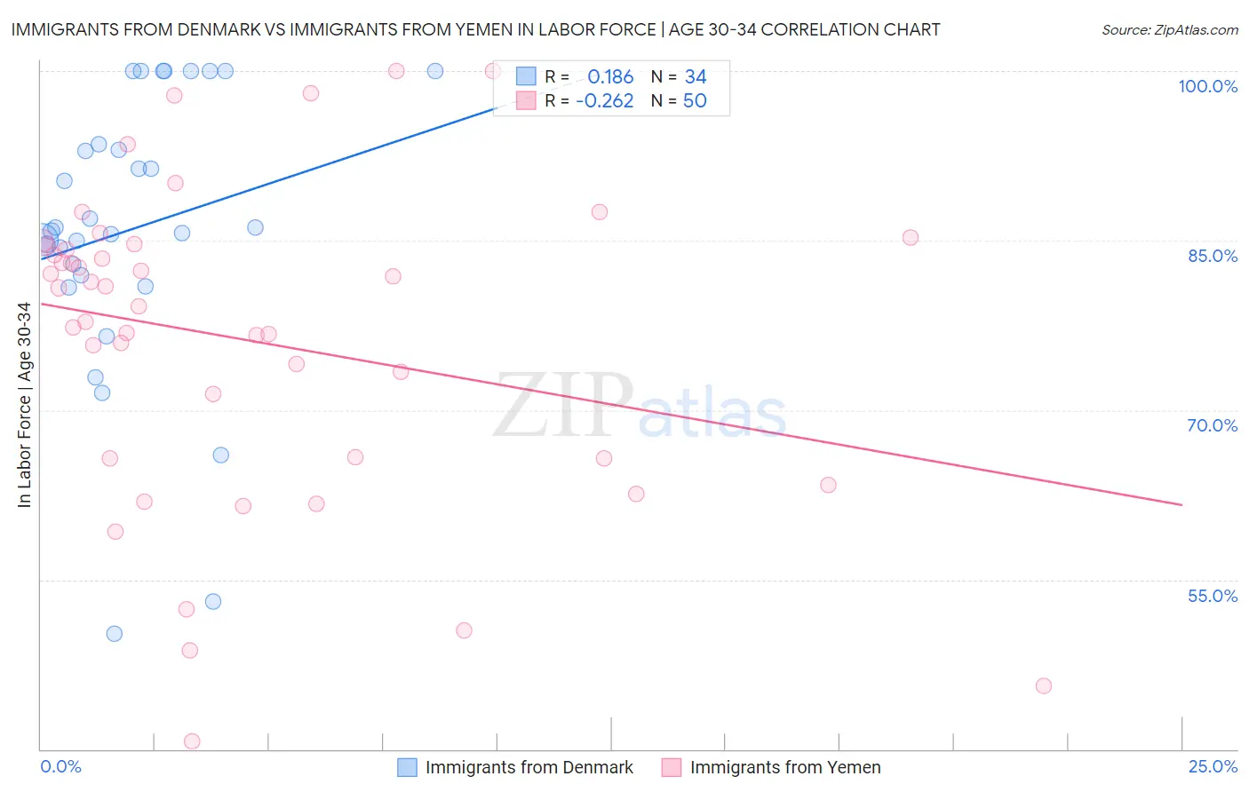 Immigrants from Denmark vs Immigrants from Yemen In Labor Force | Age 30-34