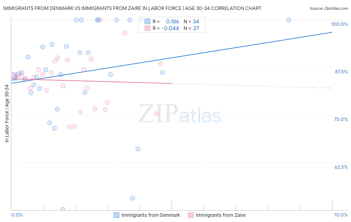 Immigrants from Denmark vs Immigrants from Zaire In Labor Force | Age 30-34