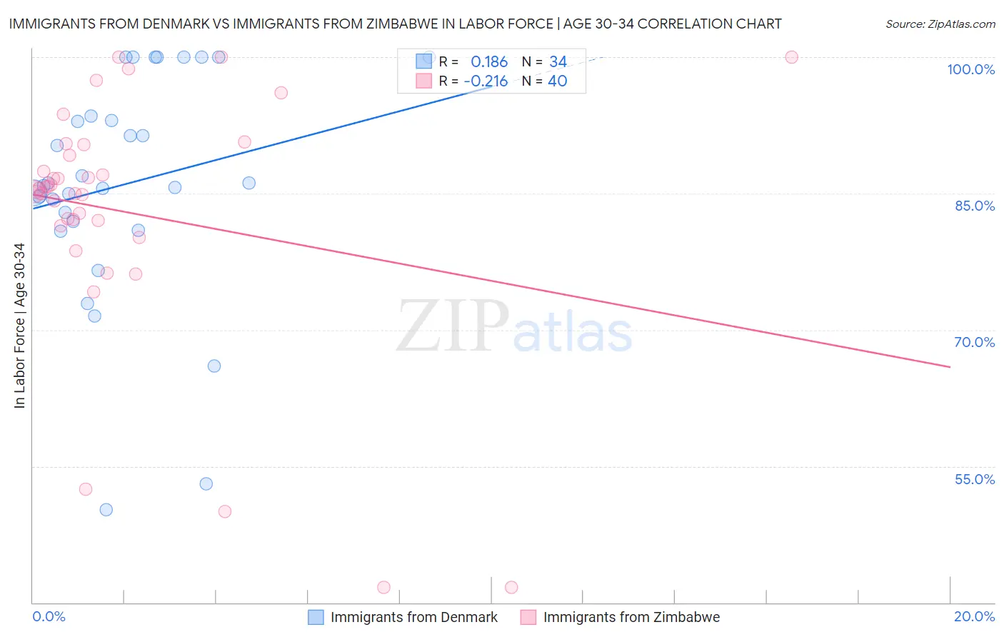 Immigrants from Denmark vs Immigrants from Zimbabwe In Labor Force | Age 30-34