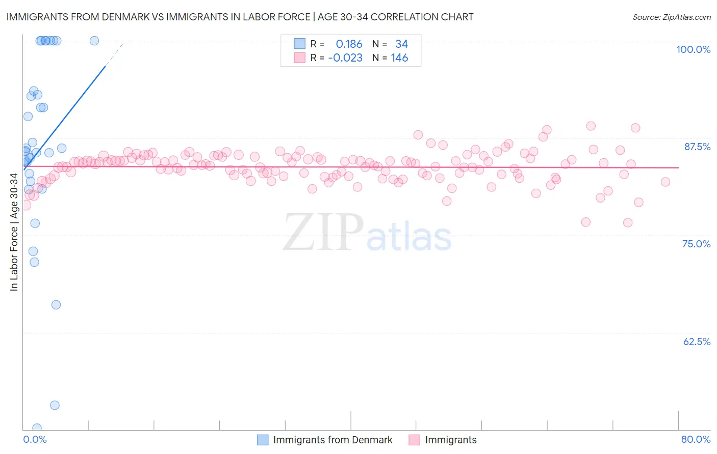 Immigrants from Denmark vs Immigrants In Labor Force | Age 30-34