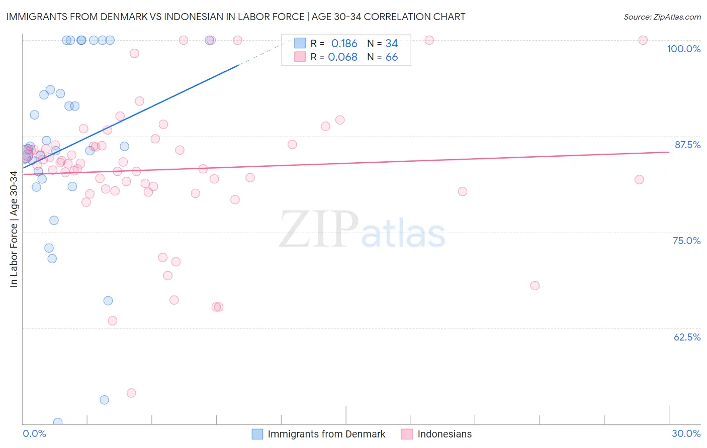 Immigrants from Denmark vs Indonesian In Labor Force | Age 30-34