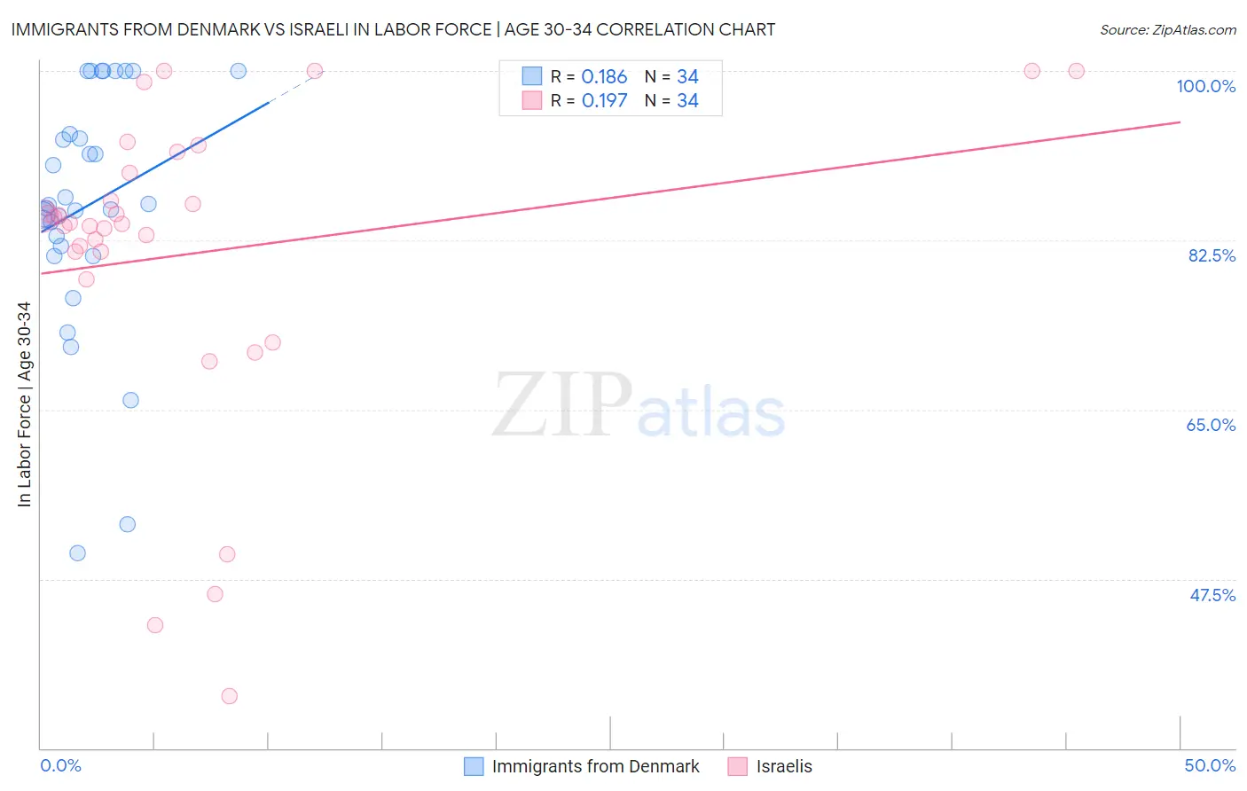 Immigrants from Denmark vs Israeli In Labor Force | Age 30-34