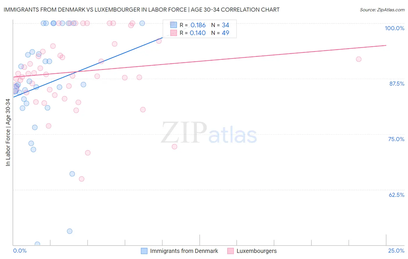 Immigrants from Denmark vs Luxembourger In Labor Force | Age 30-34