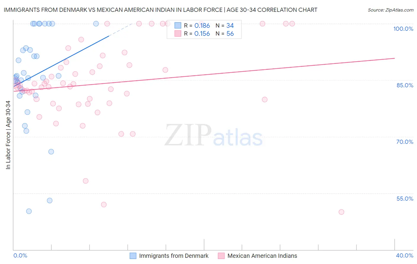 Immigrants from Denmark vs Mexican American Indian In Labor Force | Age 30-34
