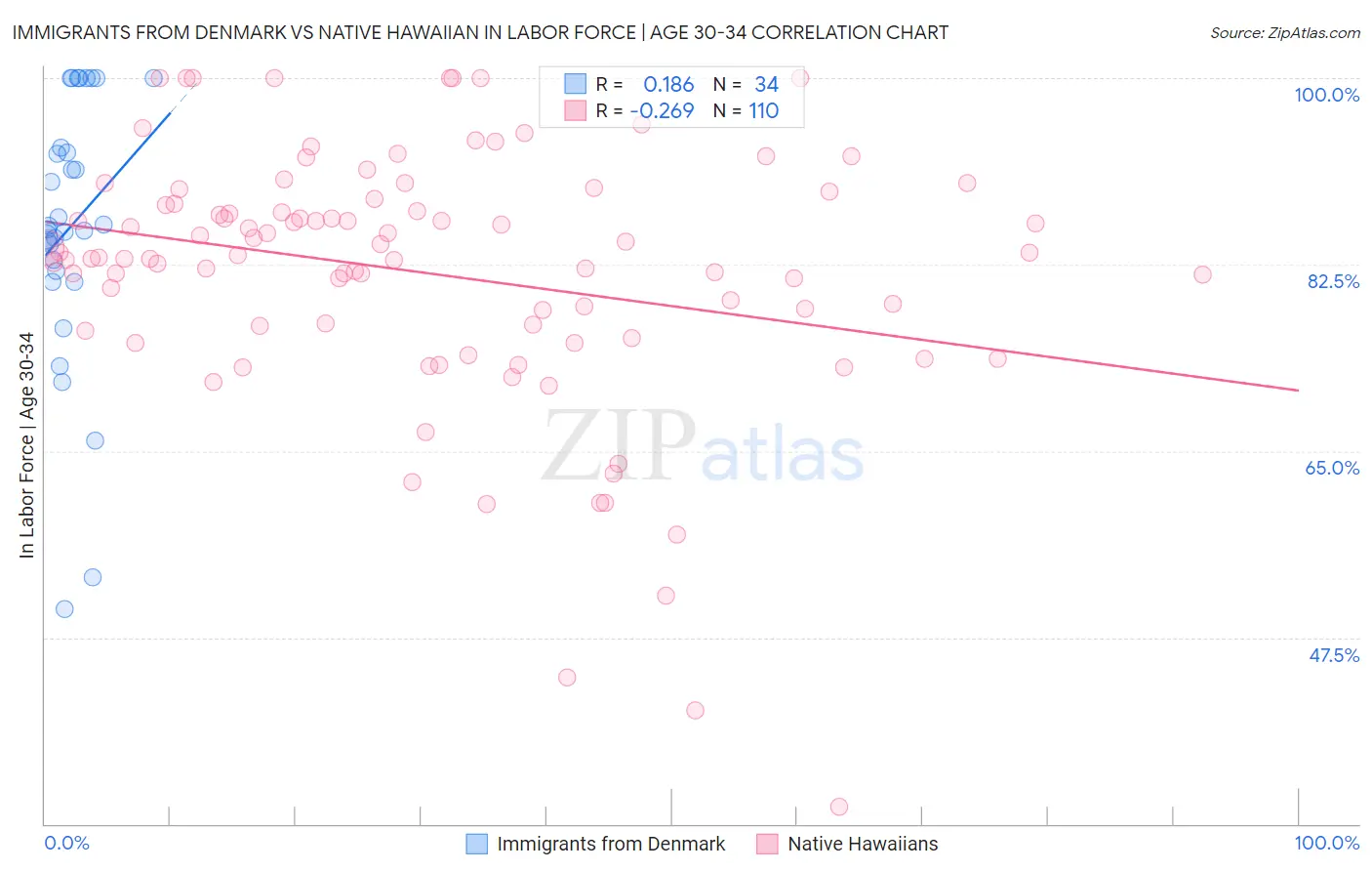 Immigrants from Denmark vs Native Hawaiian In Labor Force | Age 30-34