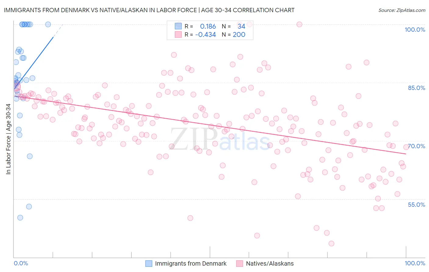 Immigrants from Denmark vs Native/Alaskan In Labor Force | Age 30-34