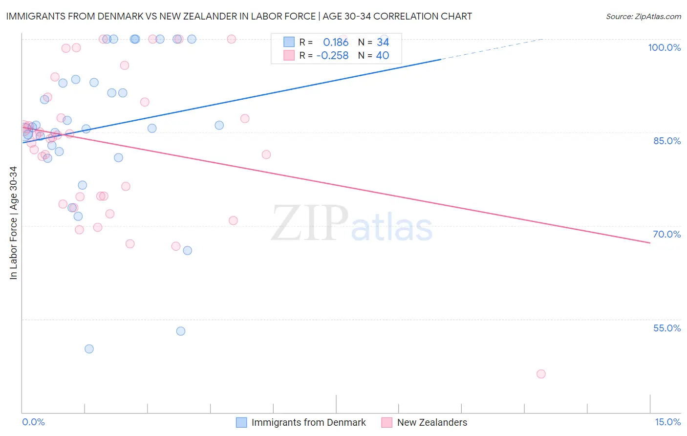 Immigrants from Denmark vs New Zealander In Labor Force | Age 30-34
