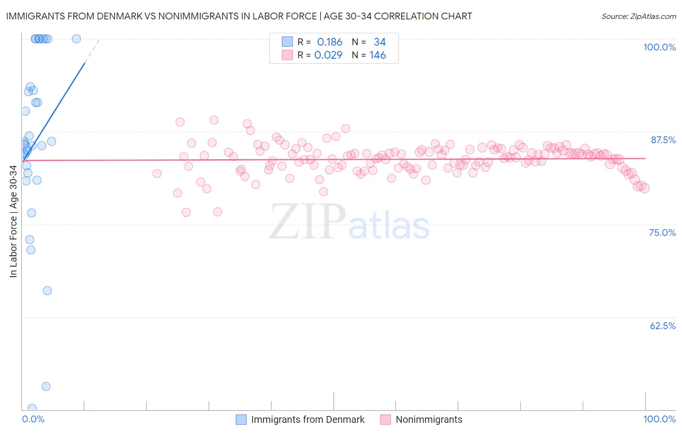 Immigrants from Denmark vs Nonimmigrants In Labor Force | Age 30-34