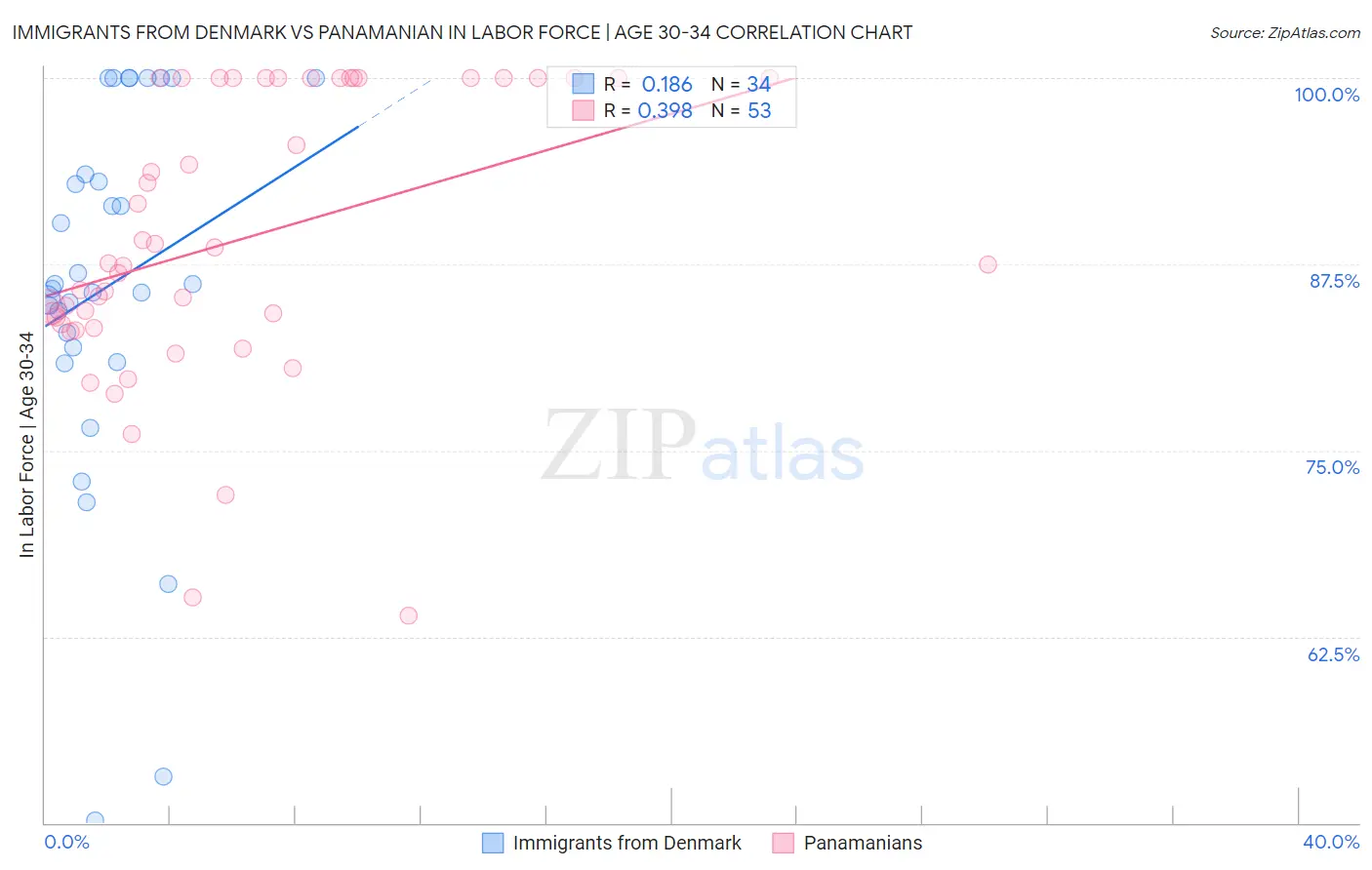 Immigrants from Denmark vs Panamanian In Labor Force | Age 30-34