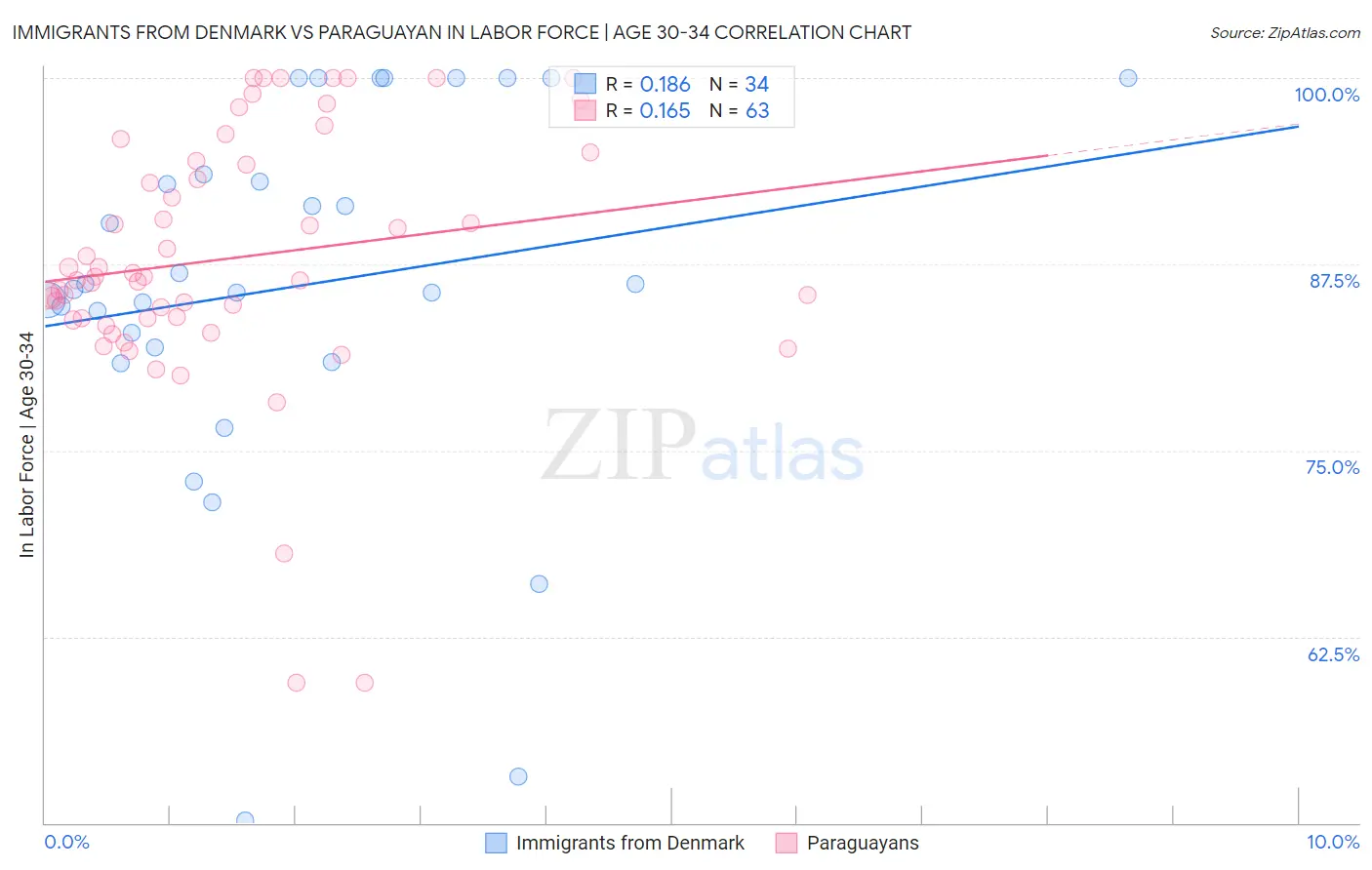 Immigrants from Denmark vs Paraguayan In Labor Force | Age 30-34