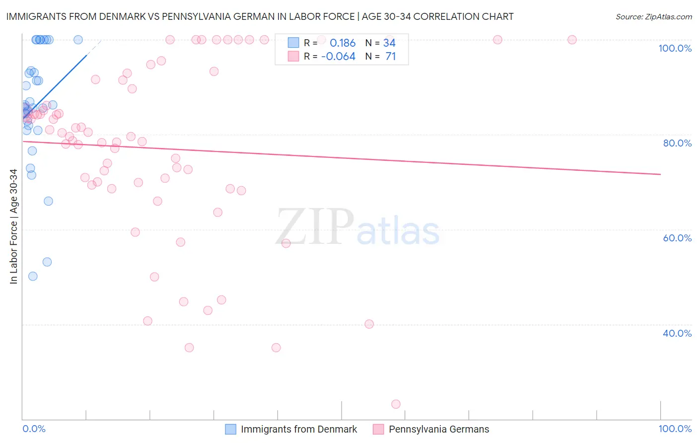 Immigrants from Denmark vs Pennsylvania German In Labor Force | Age 30-34