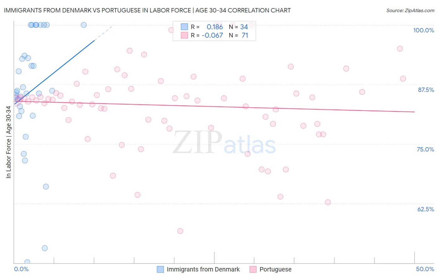Immigrants from Denmark vs Portuguese In Labor Force | Age 30-34