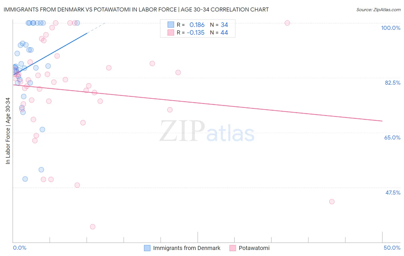 Immigrants from Denmark vs Potawatomi In Labor Force | Age 30-34