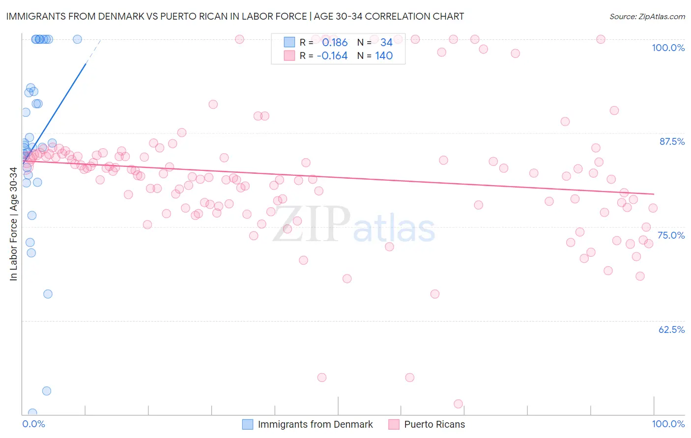 Immigrants from Denmark vs Puerto Rican In Labor Force | Age 30-34