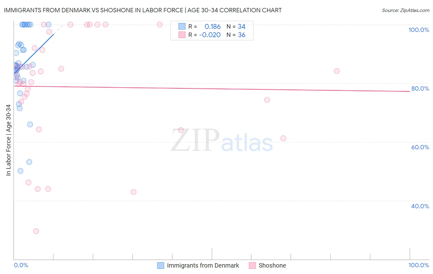 Immigrants from Denmark vs Shoshone In Labor Force | Age 30-34