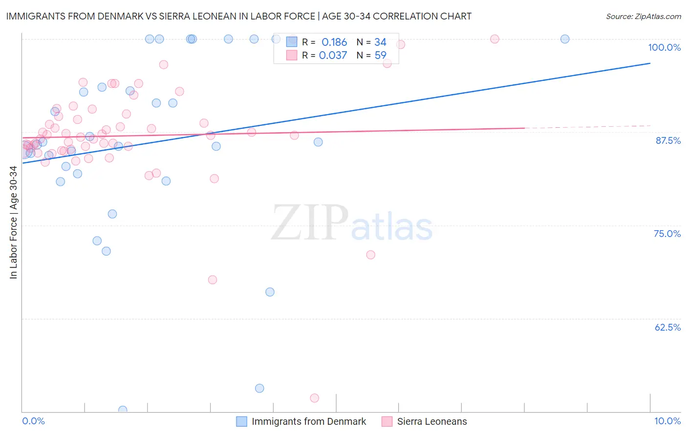 Immigrants from Denmark vs Sierra Leonean In Labor Force | Age 30-34