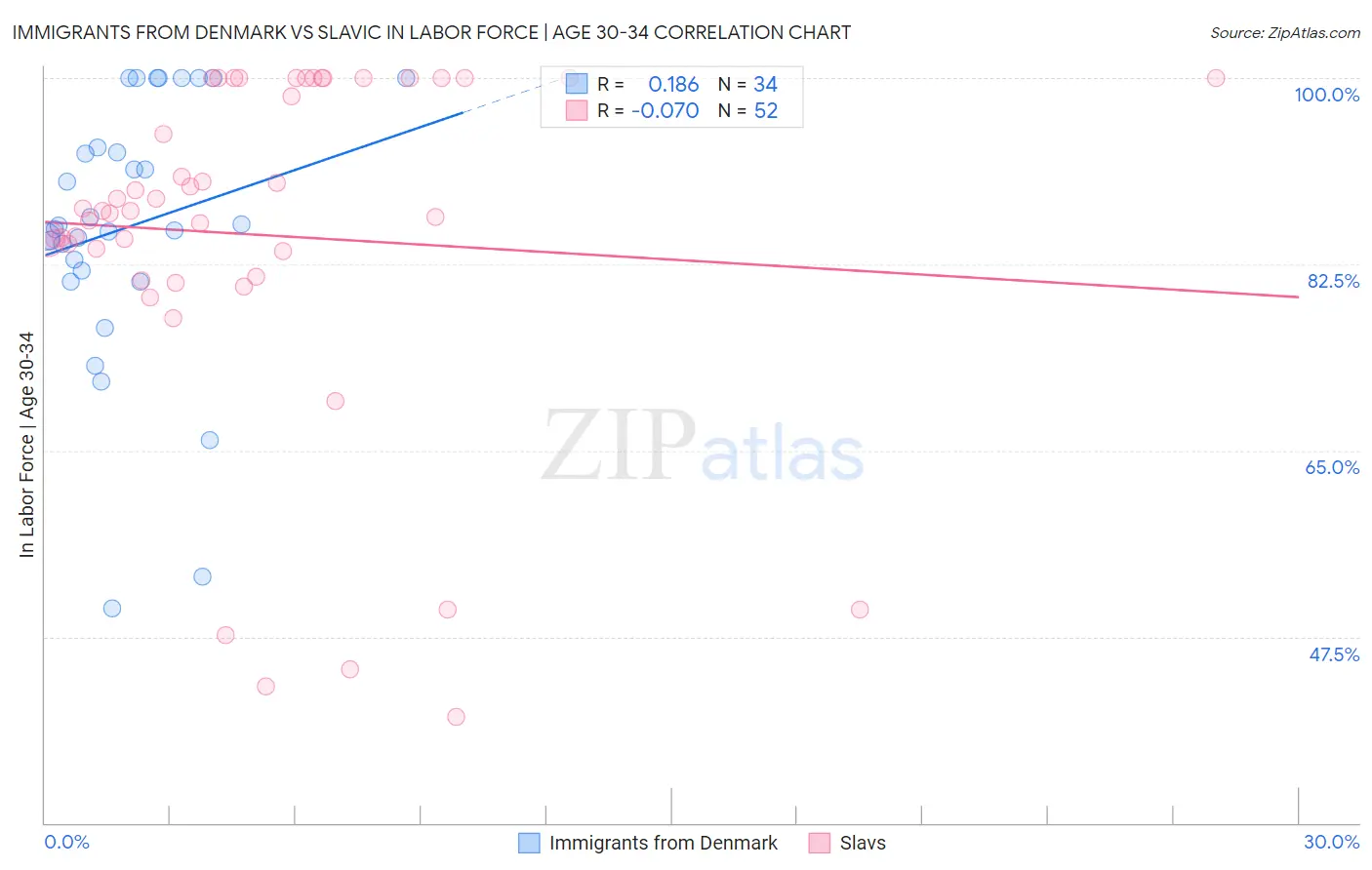 Immigrants from Denmark vs Slavic In Labor Force | Age 30-34