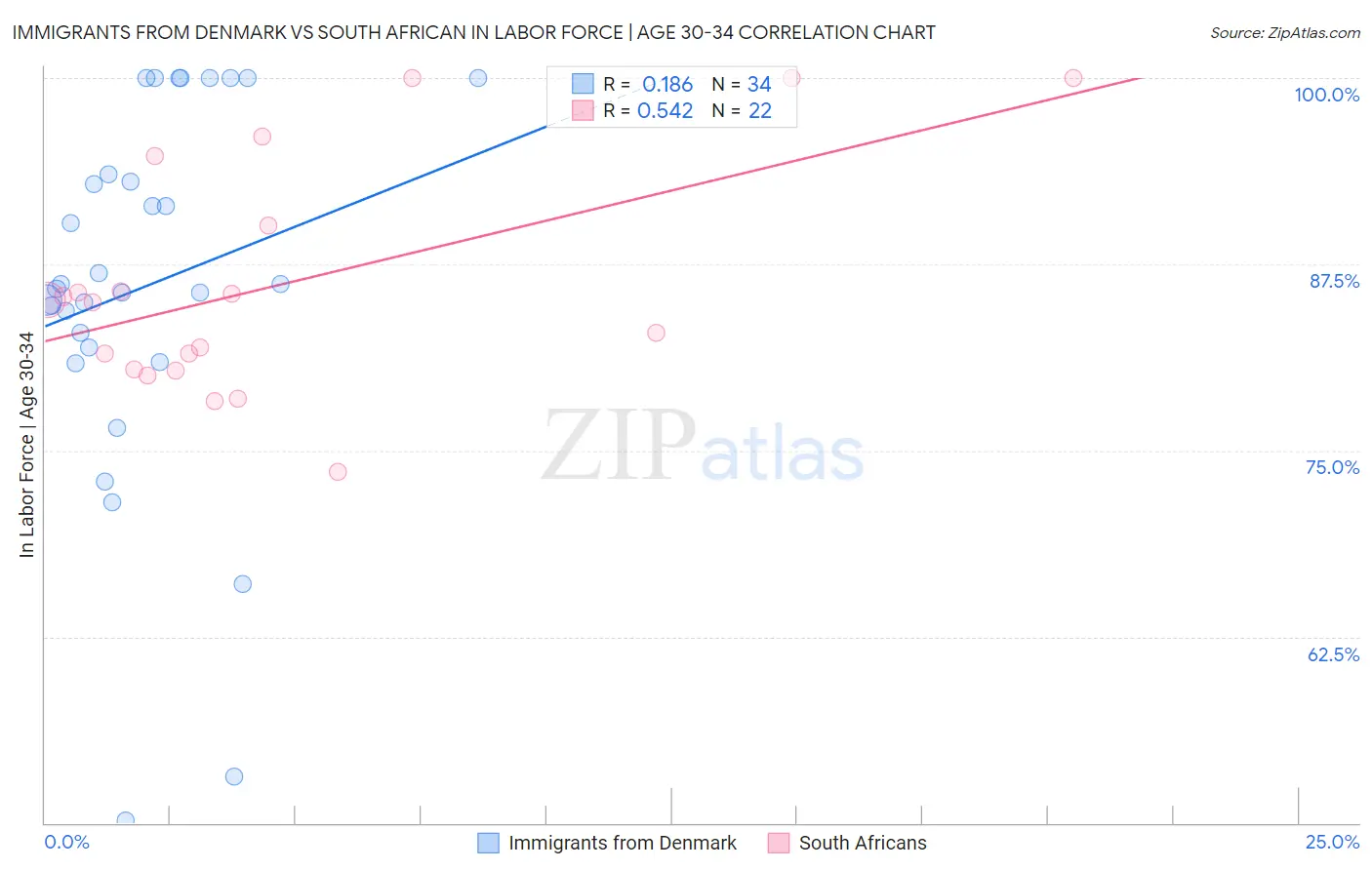 Immigrants from Denmark vs South African In Labor Force | Age 30-34