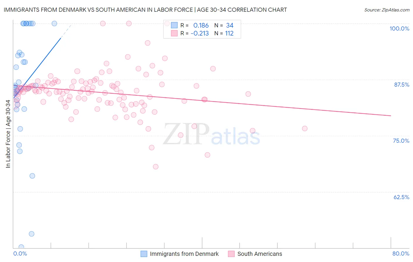 Immigrants from Denmark vs South American In Labor Force | Age 30-34