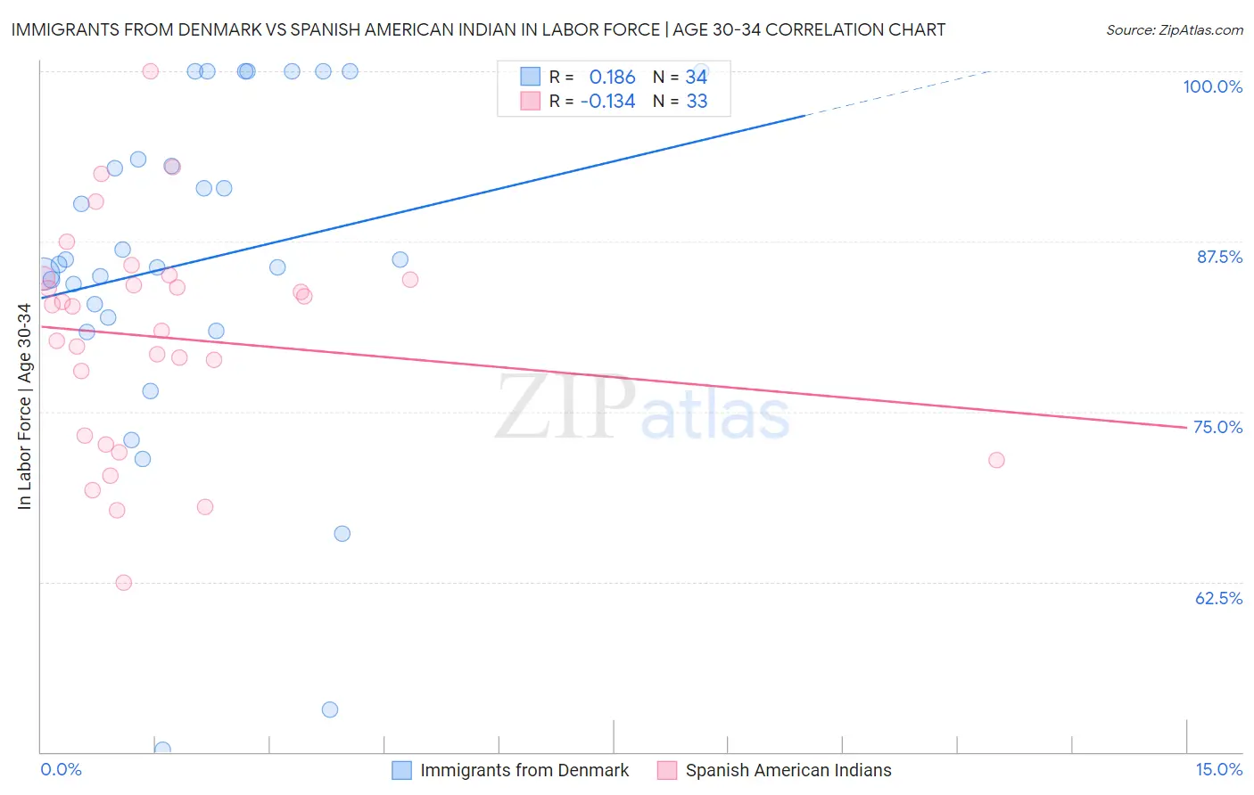 Immigrants from Denmark vs Spanish American Indian In Labor Force | Age 30-34