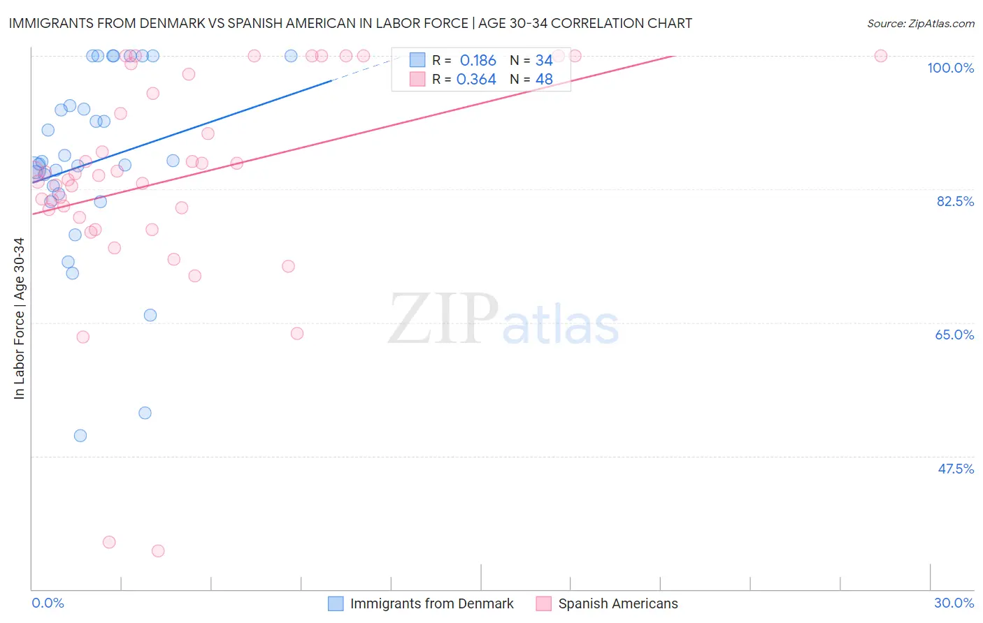 Immigrants from Denmark vs Spanish American In Labor Force | Age 30-34