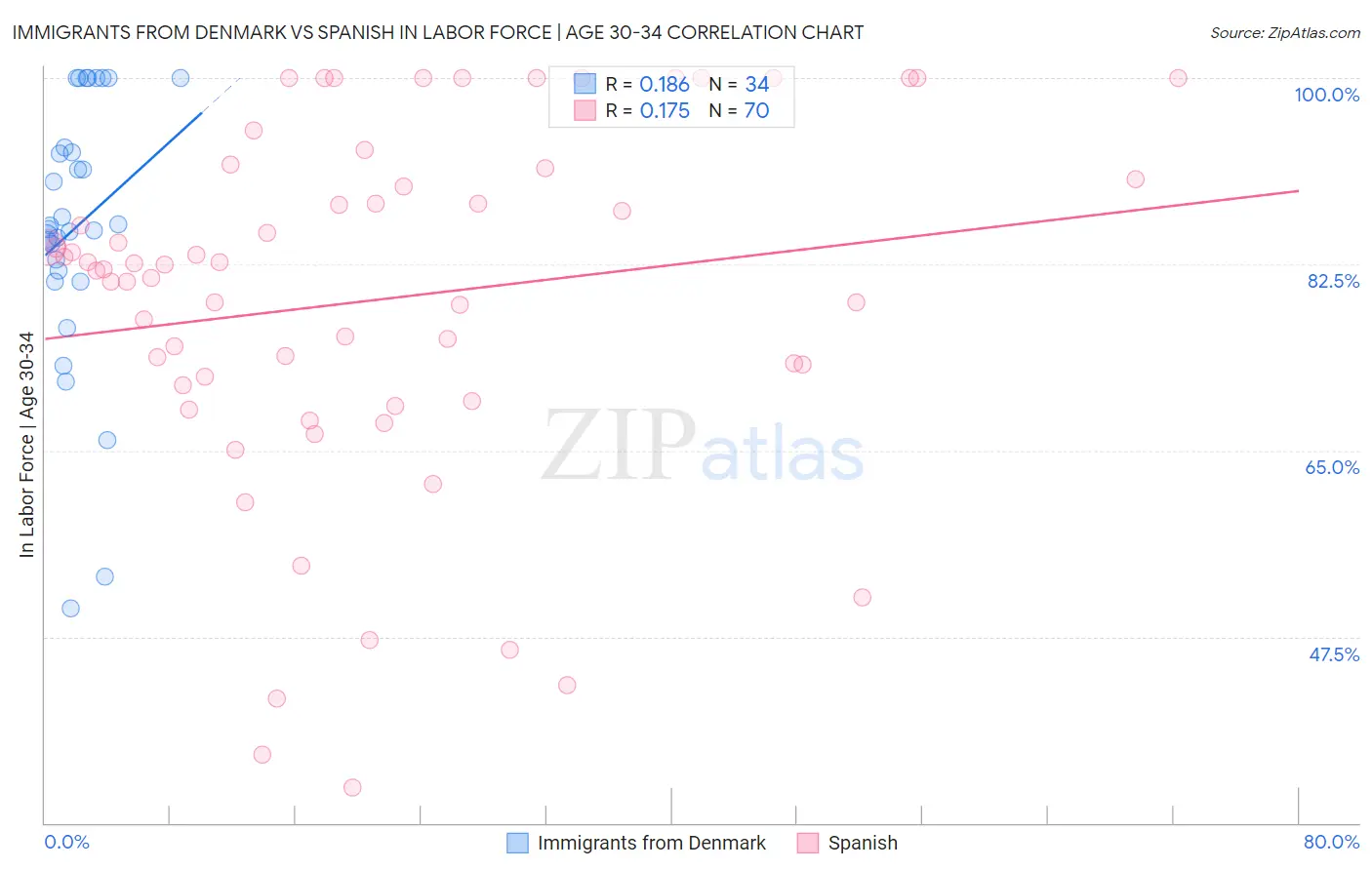 Immigrants from Denmark vs Spanish In Labor Force | Age 30-34