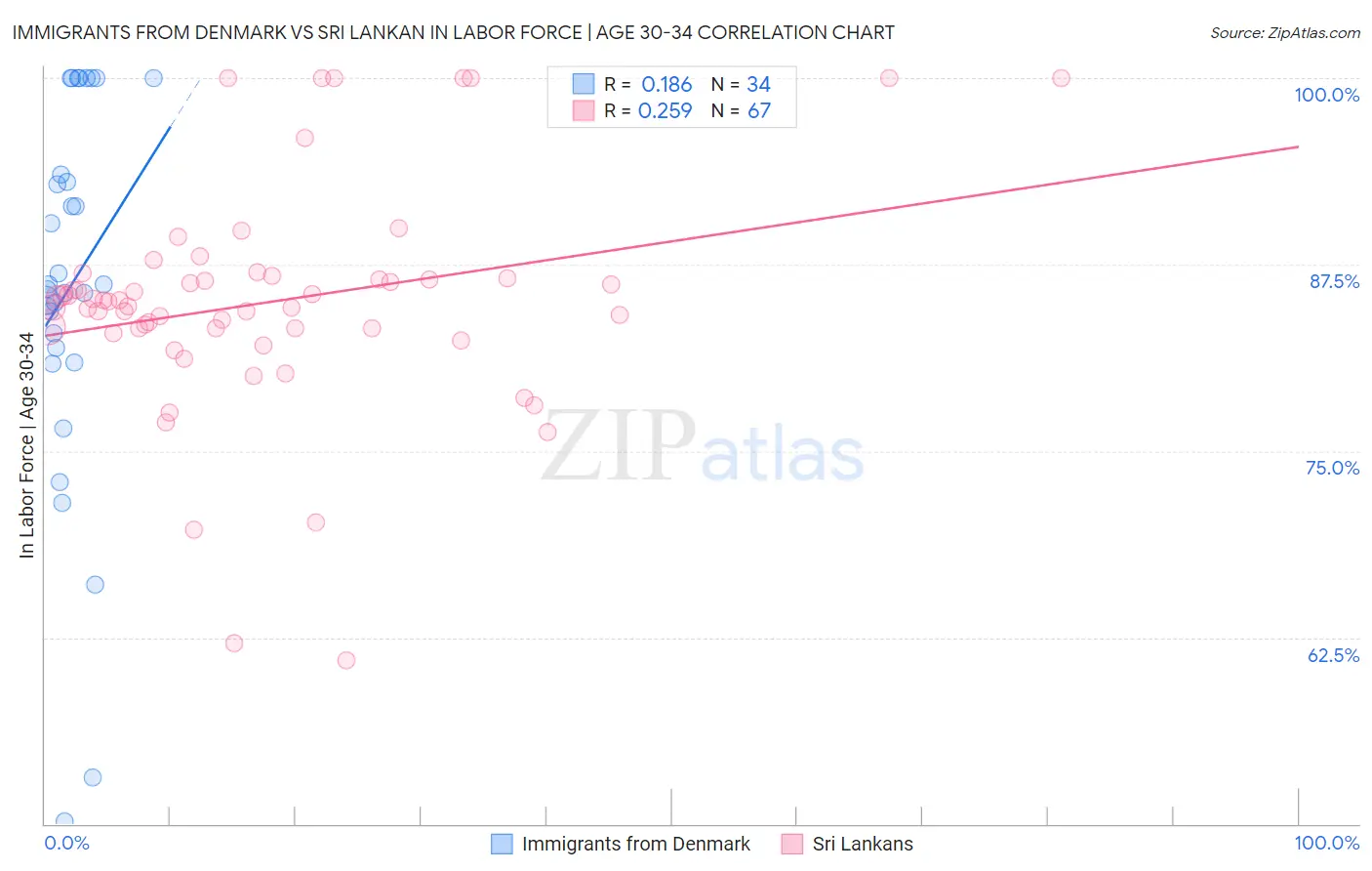 Immigrants from Denmark vs Sri Lankan In Labor Force | Age 30-34
