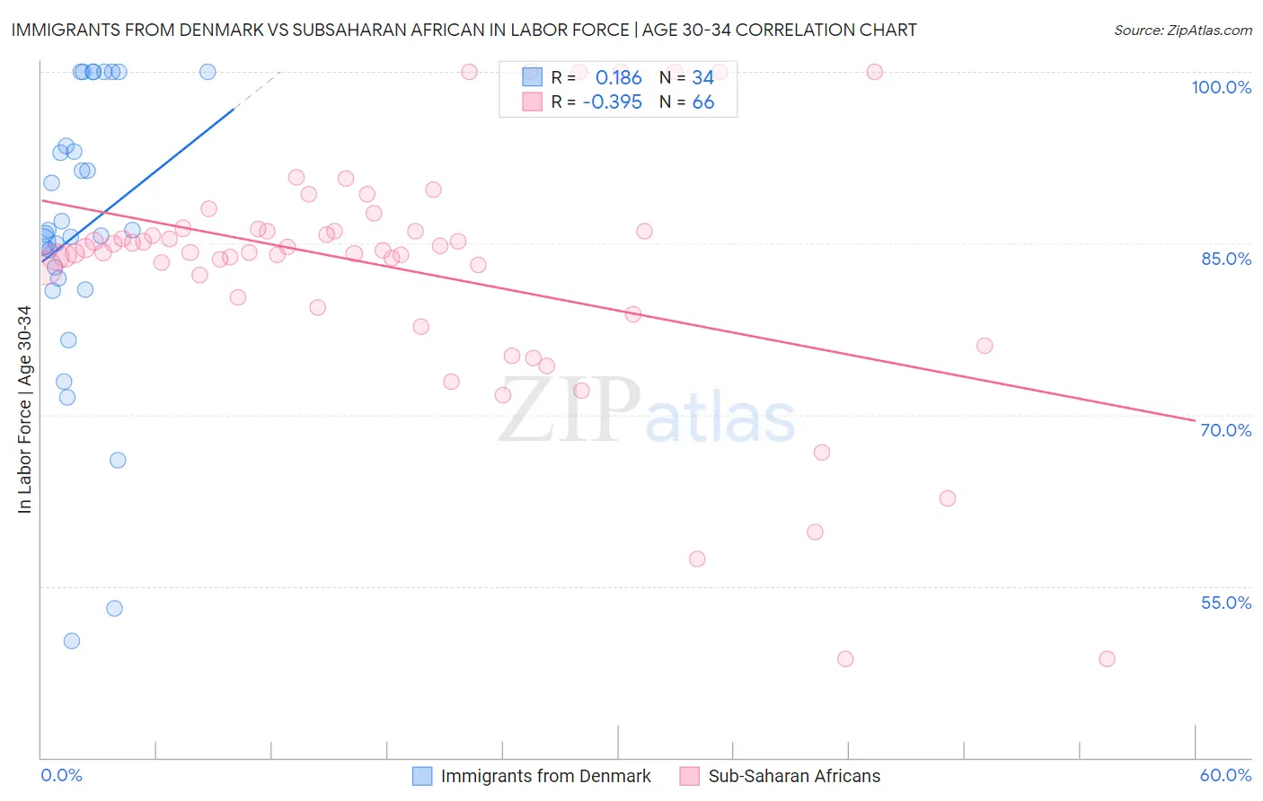 Immigrants from Denmark vs Subsaharan African In Labor Force | Age 30-34