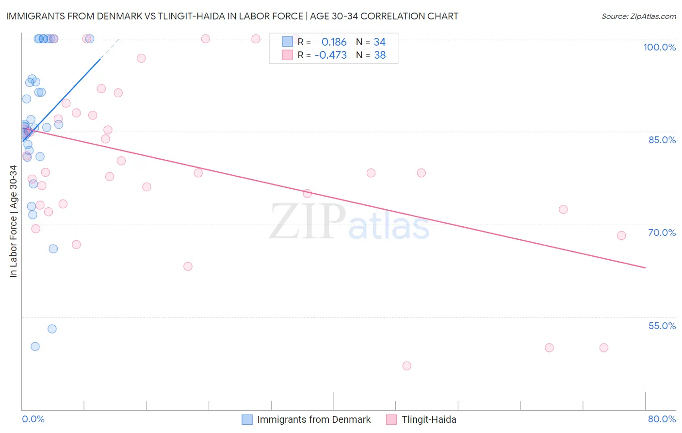 Immigrants from Denmark vs Tlingit-Haida In Labor Force | Age 30-34