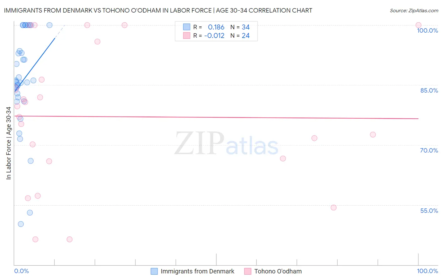 Immigrants from Denmark vs Tohono O'odham In Labor Force | Age 30-34