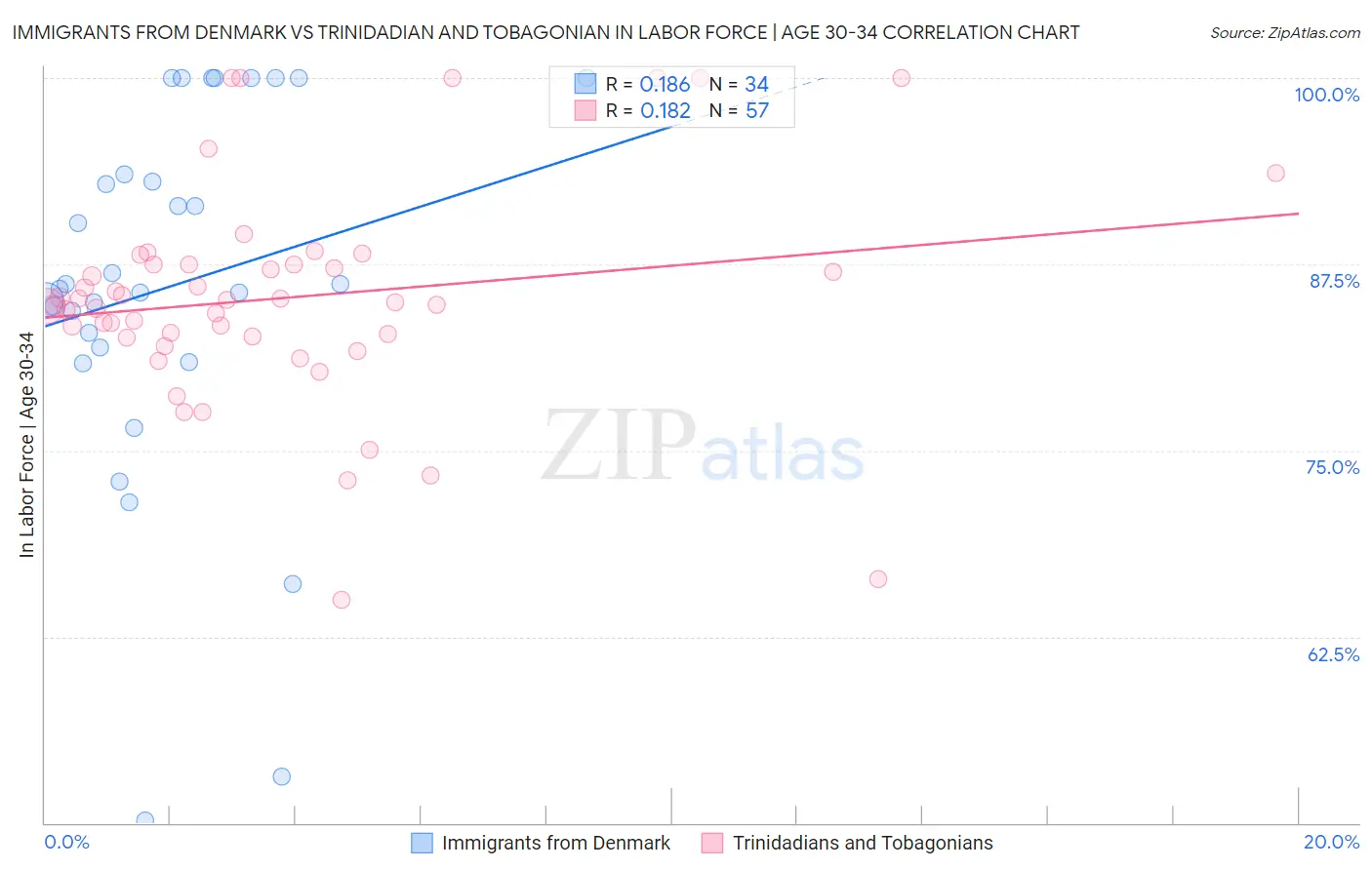 Immigrants from Denmark vs Trinidadian and Tobagonian In Labor Force | Age 30-34