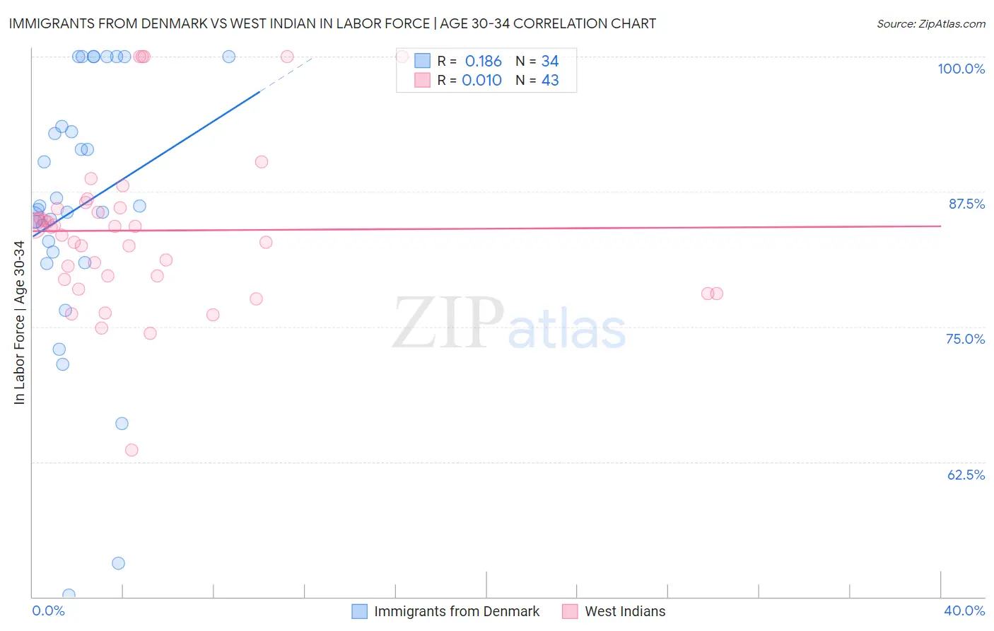 Immigrants from Denmark vs West Indian In Labor Force | Age 30-34