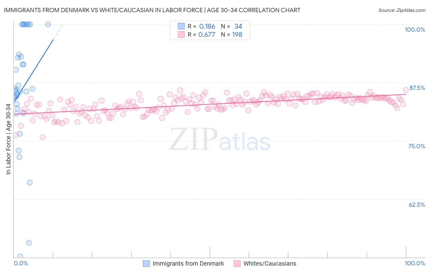 Immigrants from Denmark vs White/Caucasian In Labor Force | Age 30-34