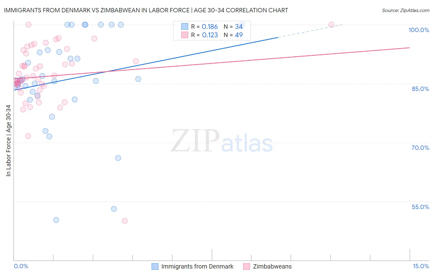 Immigrants from Denmark vs Zimbabwean In Labor Force | Age 30-34