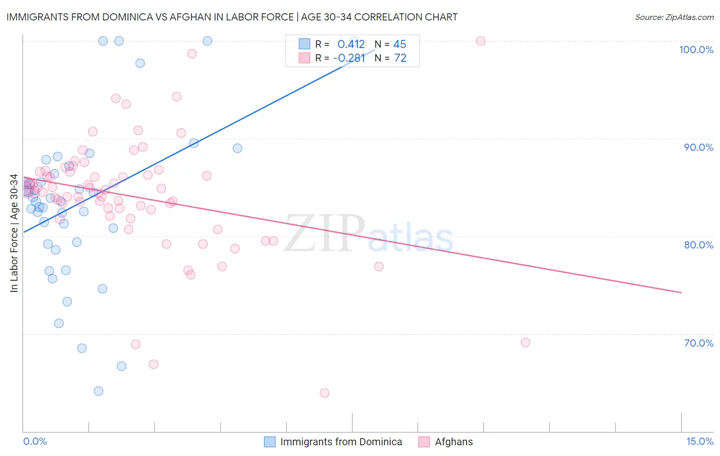 Immigrants from Dominica vs Afghan In Labor Force | Age 30-34