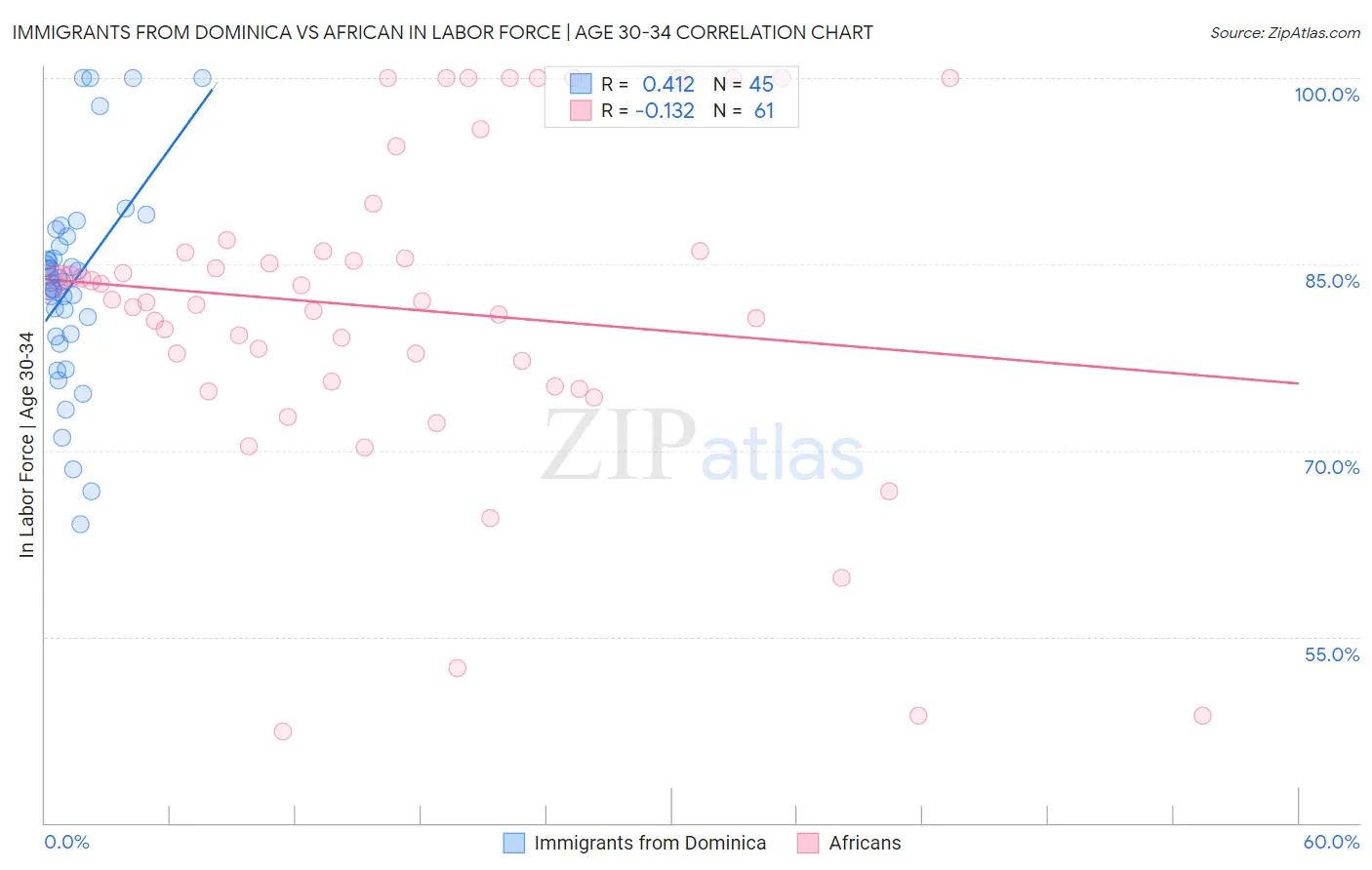 Immigrants from Dominica vs African In Labor Force | Age 30-34