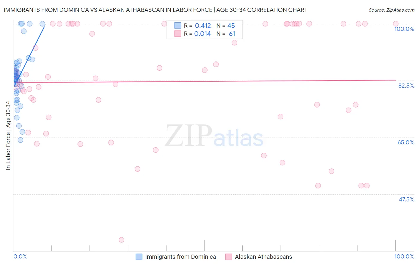 Immigrants from Dominica vs Alaskan Athabascan In Labor Force | Age 30-34
