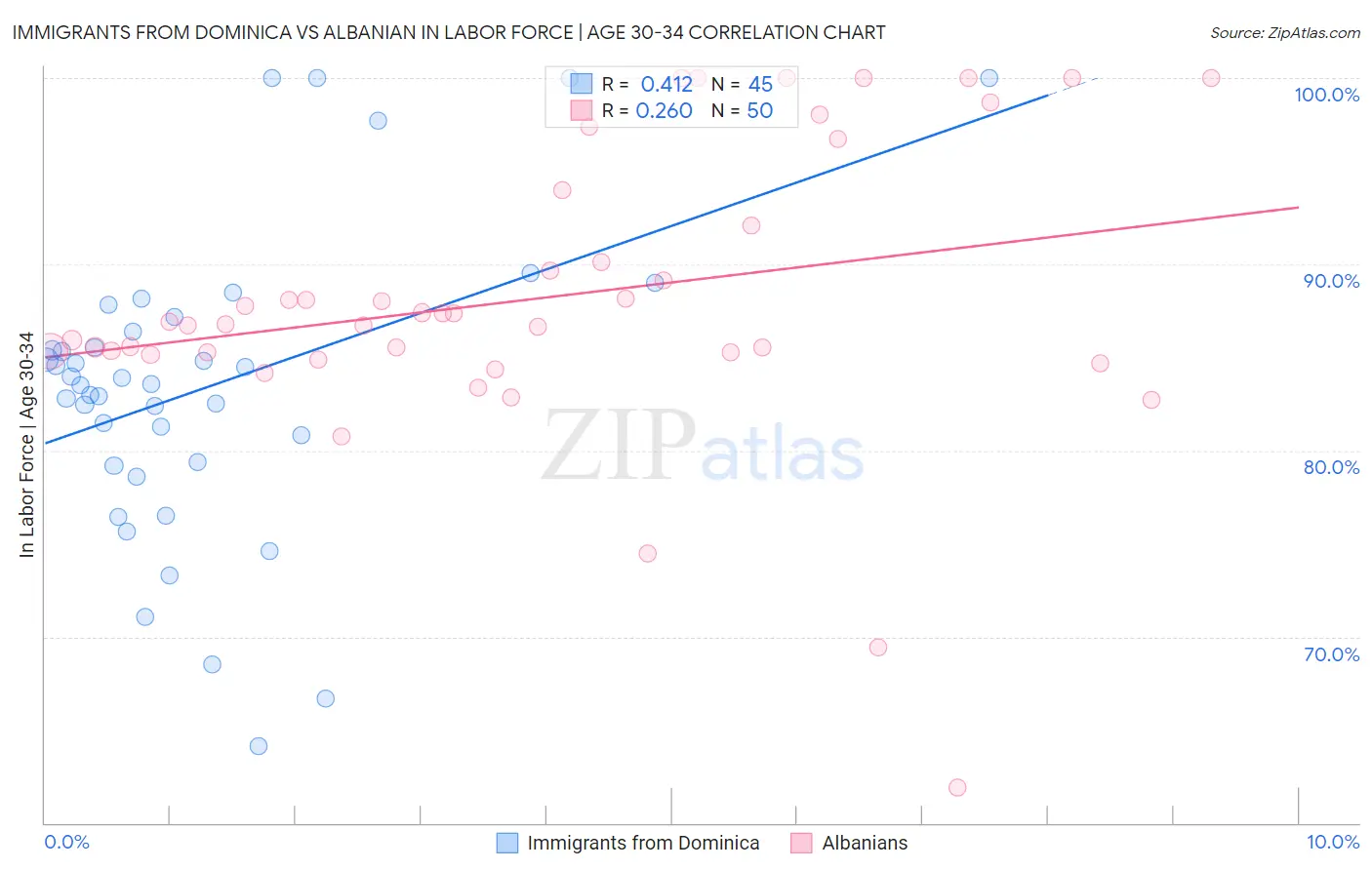 Immigrants from Dominica vs Albanian In Labor Force | Age 30-34
